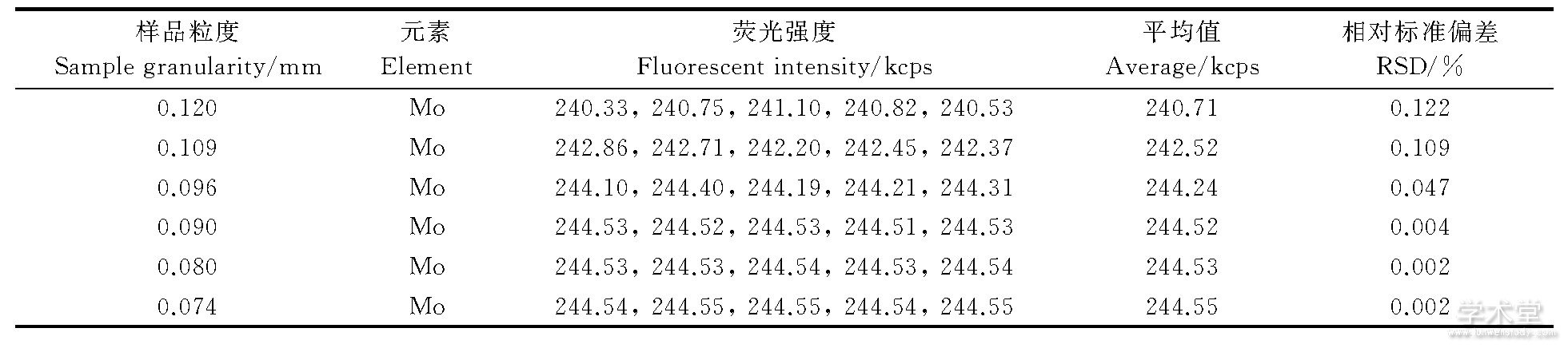 3 ͬƷӫǿTable 3 Fluorescent strength of samples at different granularity