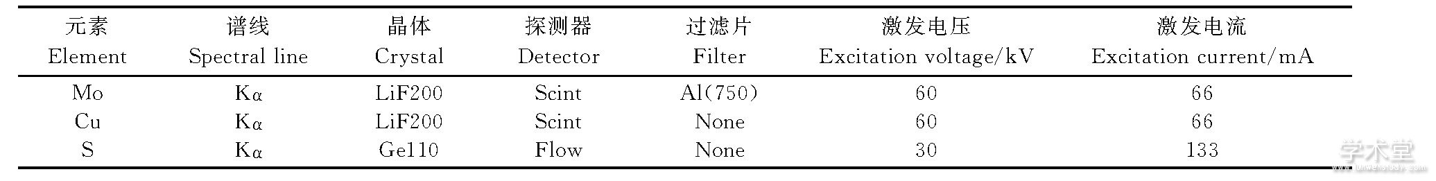 1 ԪزⶨTable 1 Measuring conditions of elements