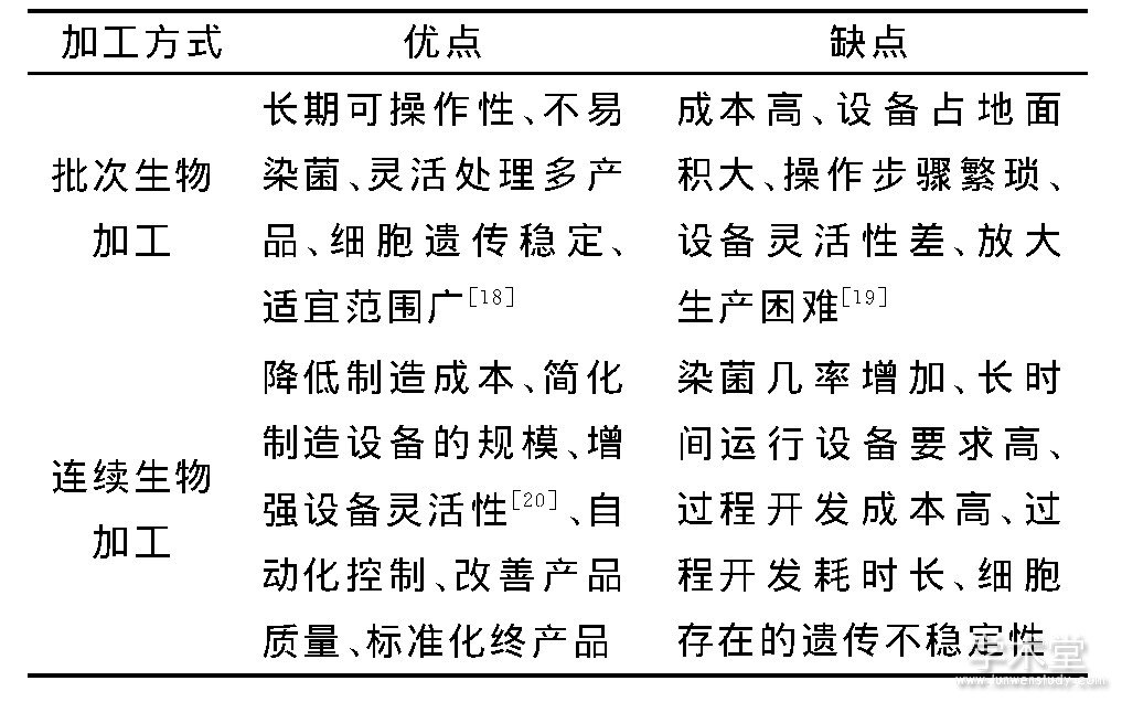 1 ӹӹıȽTable 1 Comparison of batch bioprocessing and continuous bioprocessing