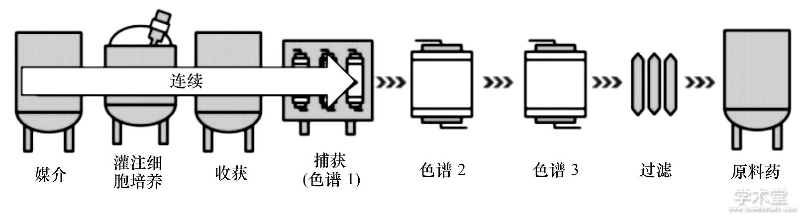 ͼ4 μӹͲμӹFig.4 Continuous upstream+capture, batch downstream