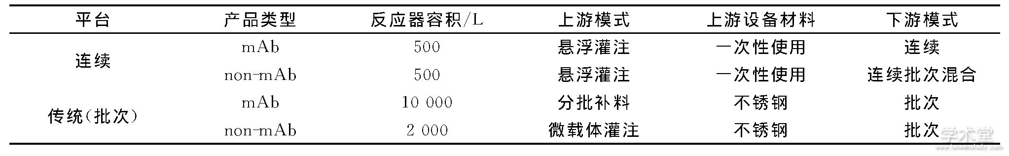 3 ﹤ռ豸˵Table 3 Description of biological processes and related equipment