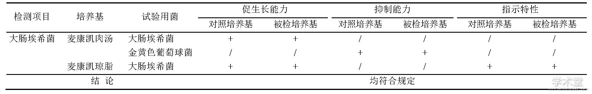 5 ƾԼTab.5 Suitability method for the control bacteria