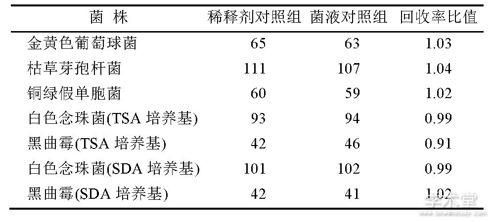 4 ϡͼЧԺͶ΢ﶾTab.4 Efficacy and toxicity for microorganisms of neutralizing agents