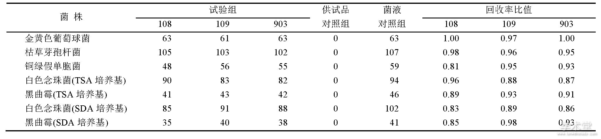 3 ΢﷽ (ϡͷкͷ) Tab.3 Suitability methods for microbial enumeration tests (a combination of dilute method and neutralizing method)