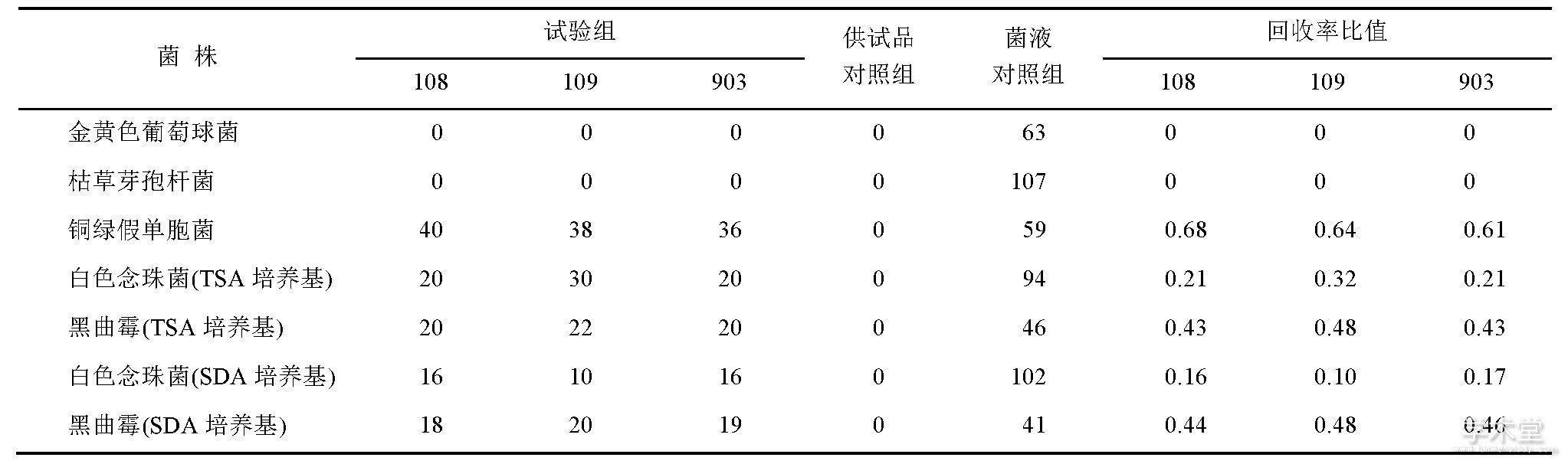 2 ΢﷽ (淨) Tab.2 Suitability methods for microbial enumeration tests (general methods)