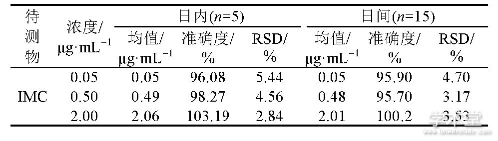 3 ѪIMC׼ȷ뾫ܶTab.3 Accuracy and precision of IMC in plasma