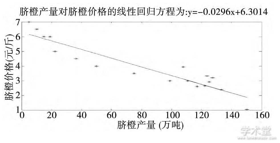 ͼ2 ȼ۸ȲԻعģͷFig.2 Linear regression model analysis of navel orange price along with the yield of navel orange