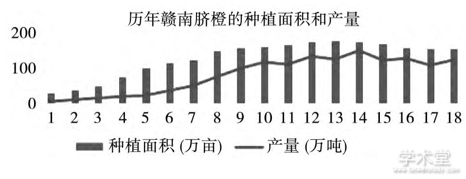 ͼ1 ȵֲͲFig.1 The planting area and yield of navel orange in southern Jiangxi over the years