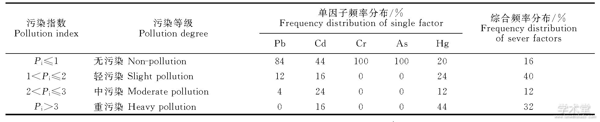 2 ȾȼTable 2 Assessment of heavy metal contamination in farmland soil in Tongguan county
