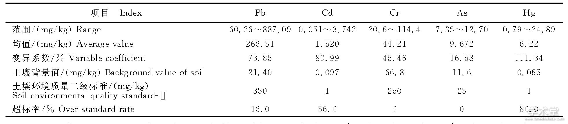 1 ؽֵȽTable 1 Compare of the mass fraction and characteristic value of heavy metal contamination of farmland soil in Tongguan county