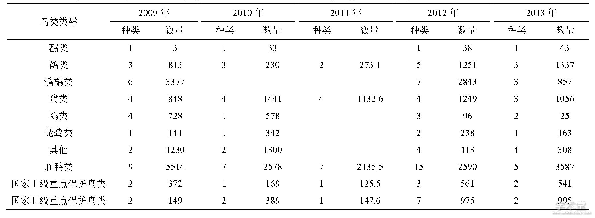 1 20092013ȡˮɼTable 1 The species composition and population of waterbirds in sampling area during 2009-2013