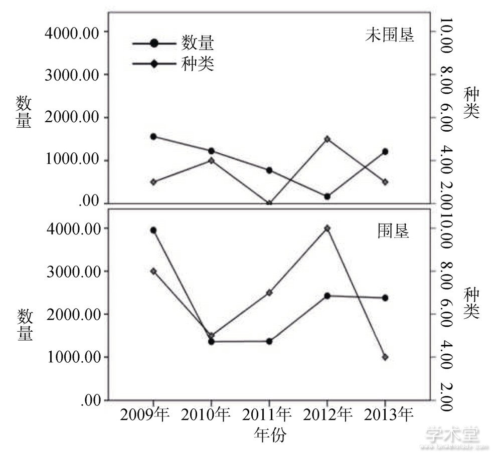 ͼ2 20092013ΧѼˮӰFig.2 Effects of reclamation on the species and population of Anatidae during 2009-2013