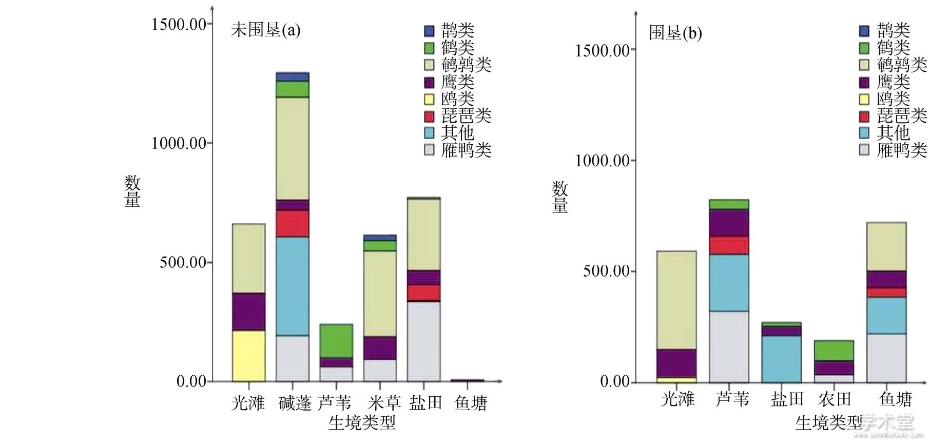 ͼ5 ͬͶˮȺɵӰFig.5 Effects of different land use types on the community composition of waterbirds