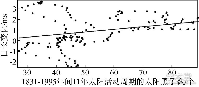 ͼ1 18311995̫ճ仯Ĺϵ (M?rner, 2010)