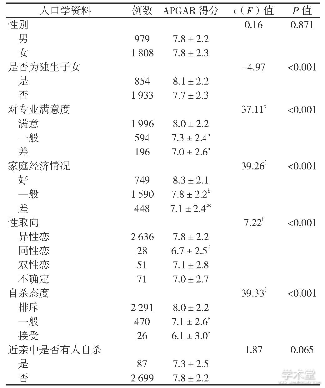 2 ͬ˿ѧϴѧAPGAR÷ֱȽ (s, ) Table 2 APGAR score in college students by demographic data