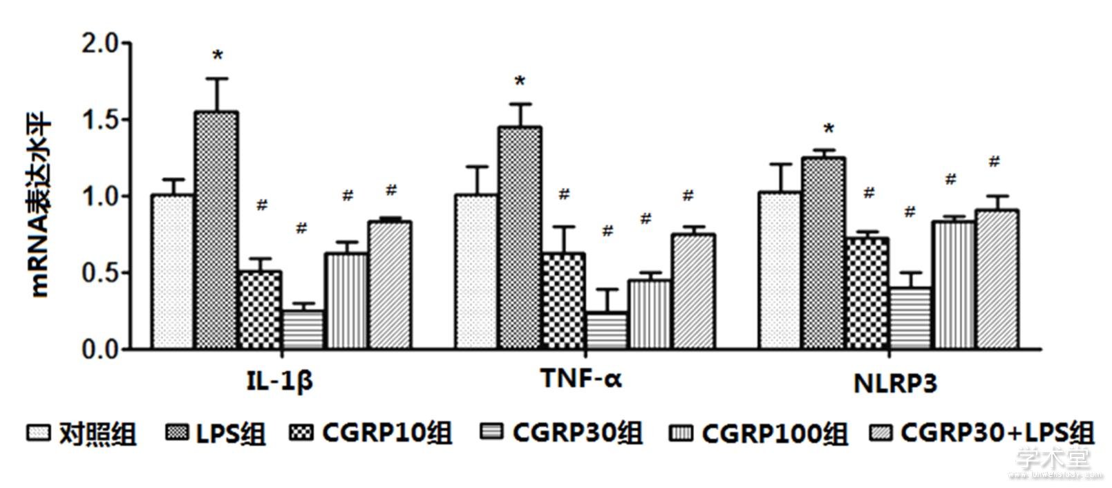 ͼ2 CGRPϸIL-1¡TNF-NLPRmRNAˮƽӰ