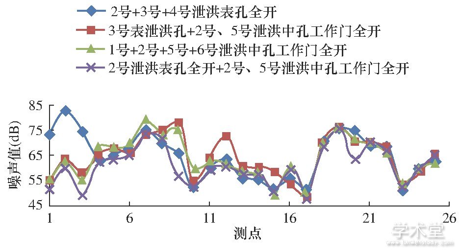 ͼ7 йʱҰֲFig.7 Noise distribution on right bank during flood discharge