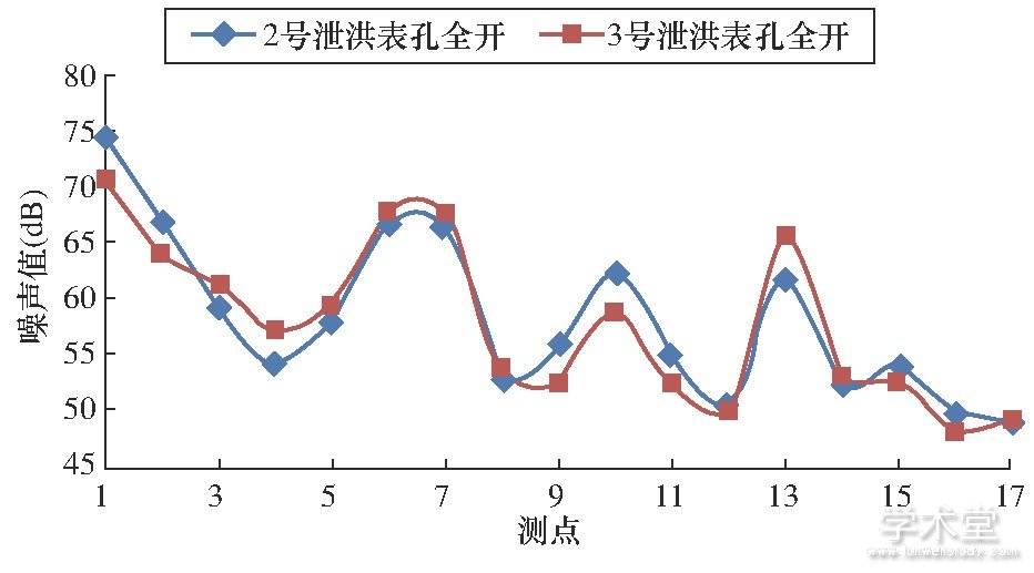 ͼ4 йʱֲFig.4 Noise distribution on left bank during flood discharge