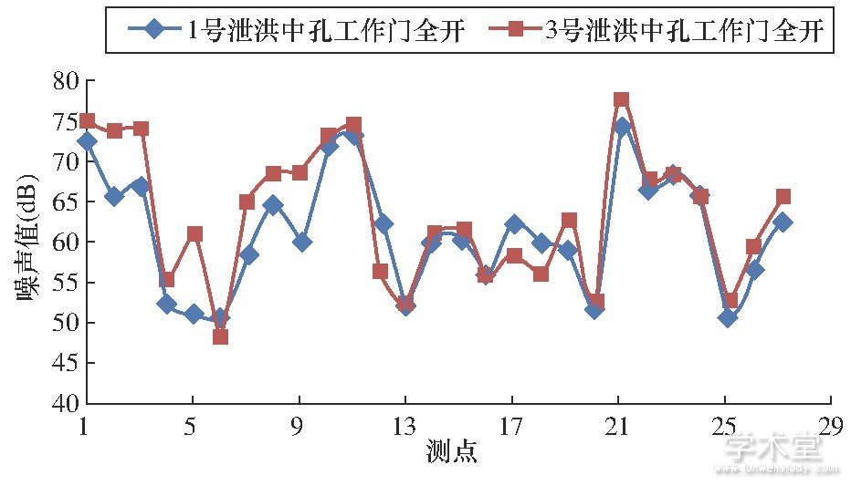 ͼ3 йʱҰֲFig.3 Noise distribution on right bank during flood discharge