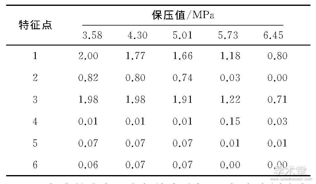 3 ϿΧһӦֵ (λ:MPa)