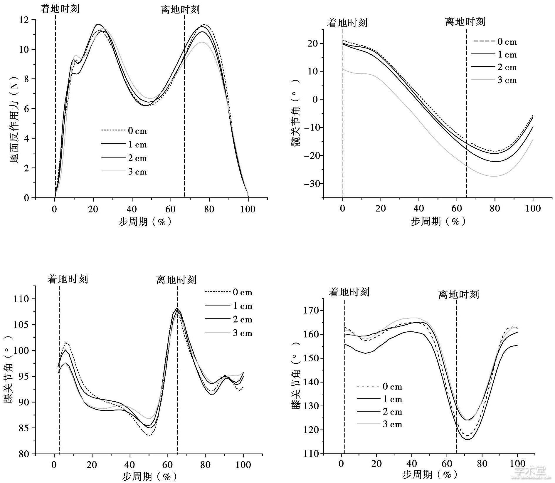 ͼ6 ͬЬ׺µĵ淴֫ؽ˶ѧFig.6 GRF and joint angle of lower extremity in different sole thickness