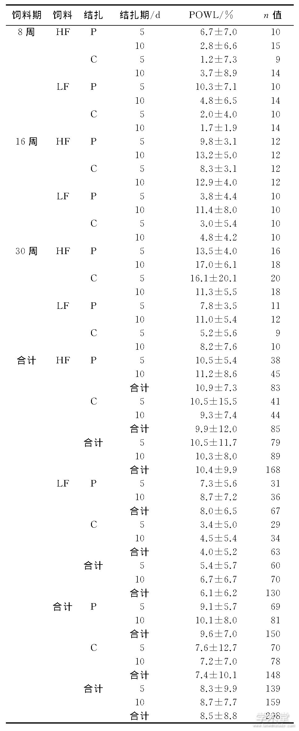 1 ͬڡϡڵPOWLTab.1 POWL at different levels of feeding duration, diet, ligation, and ligation duration.