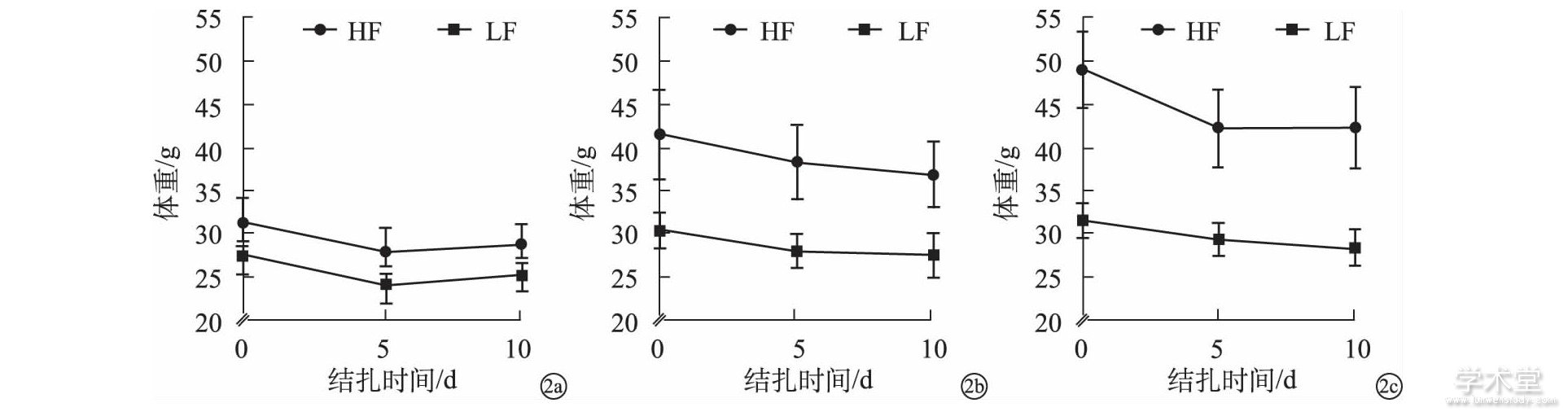 ͼ2 8 (2a) 16 (2b) 30 (2c) ʱͬڵı仯Fig.2 Body weight change with ligation duration in different diet groups after 8- (2a) , 16- (2b) , and 30-week (2c) feeding durations.