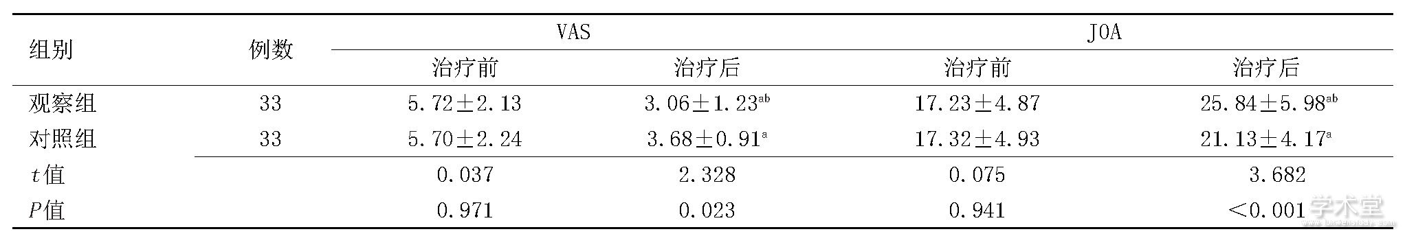 1 黼߸Ԥǰʹ׵ָܻȽ (s) Table 1 Comparison of pain and lumbar function recovery between the two groups before and after intervention (s)