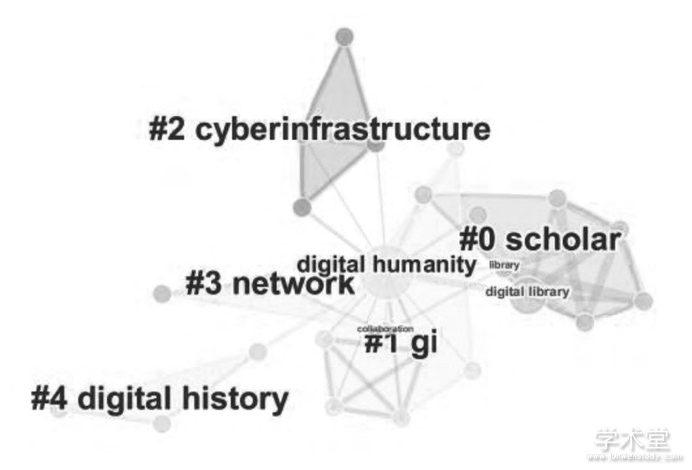 ͼ7digital humanitiesWeb of ScienceѯĹؼʹͼ