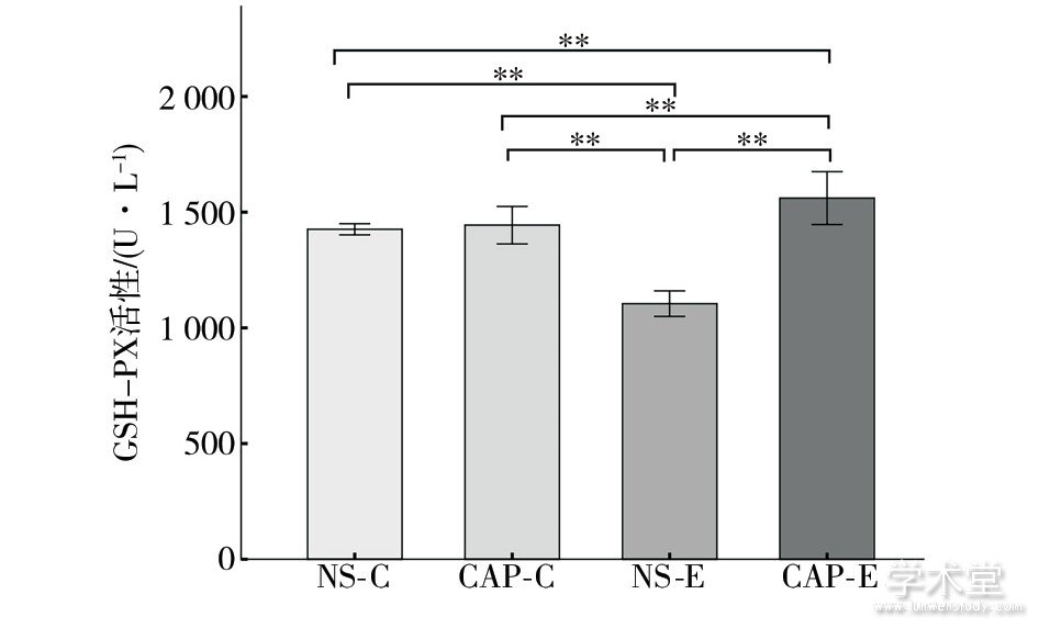 ͼ4 ѪGSH-PXԼFig.4 Results of serum GSH-PX activity detection