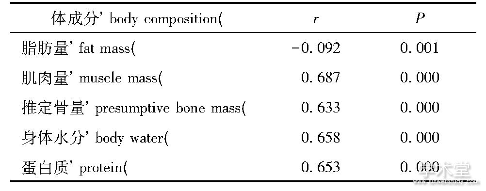 2 λɷֵعϵTable 2 Correlation between vital capacity and body composition