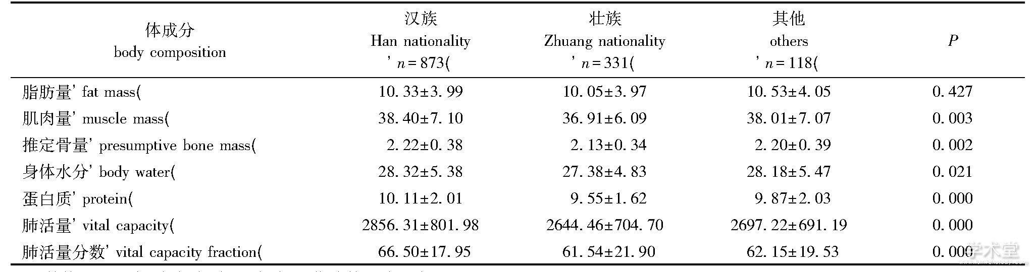 1 ѧɷּλTable 1 Body composition and vital capacity of Guangxi multi ethnicity university students