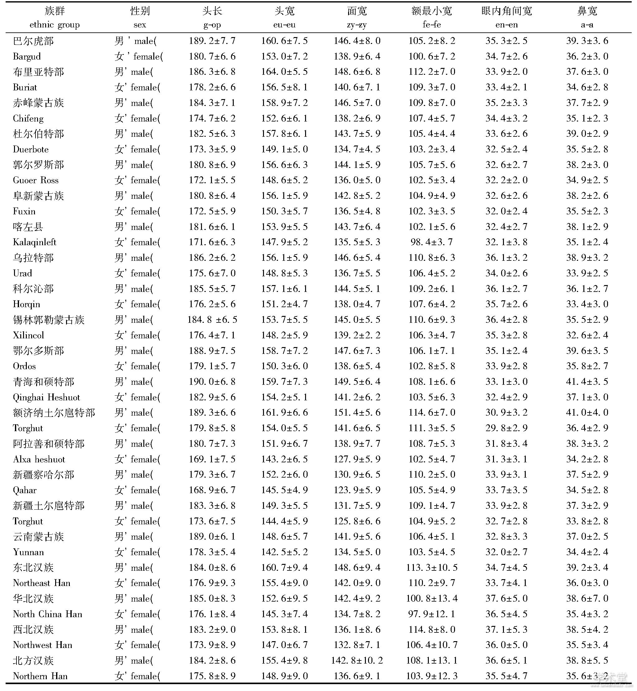 1 ɹ17Ⱥͷ6ֵָ (mm) Table 1 Mongolian 17 ethnic groups of head length etc 6 average indexes (mm)