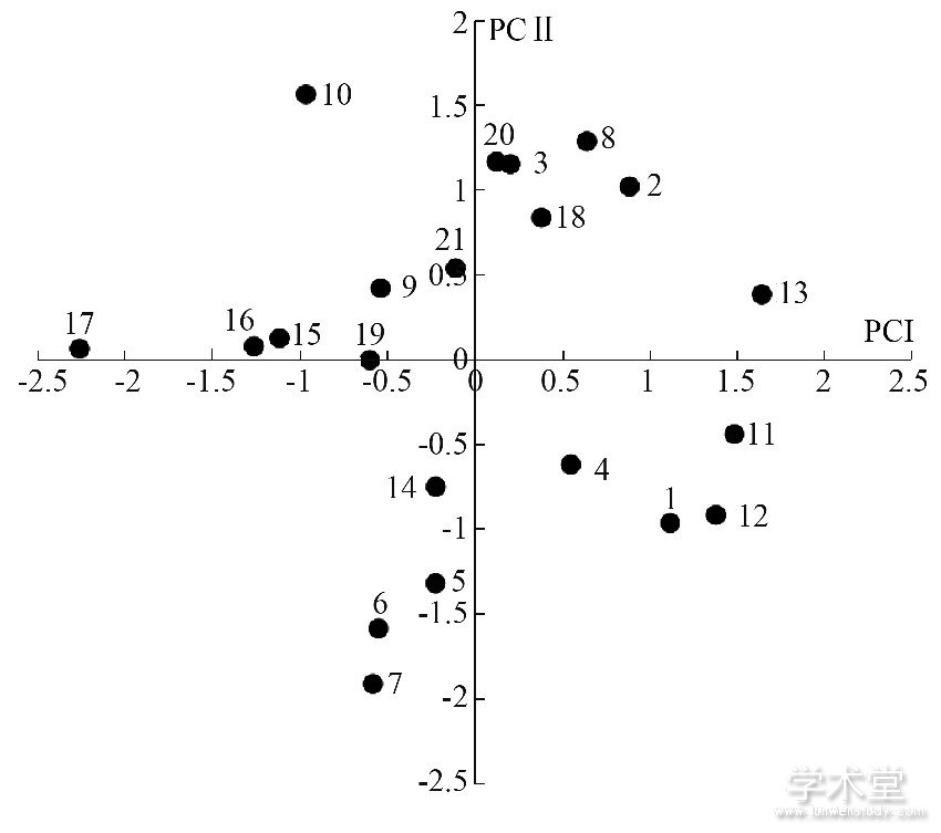 ͼ1 Ե12ɷɢͼFig.1Scatter gram of male groups based on 1st and 2nd factor scores