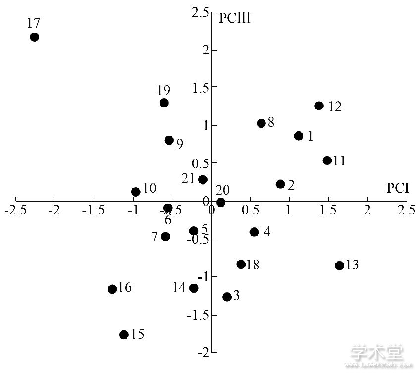 ͼ2 Ե13ɷɢͼFig.2 Scatter gram of male groups based on 1st and 3rd factor scores
