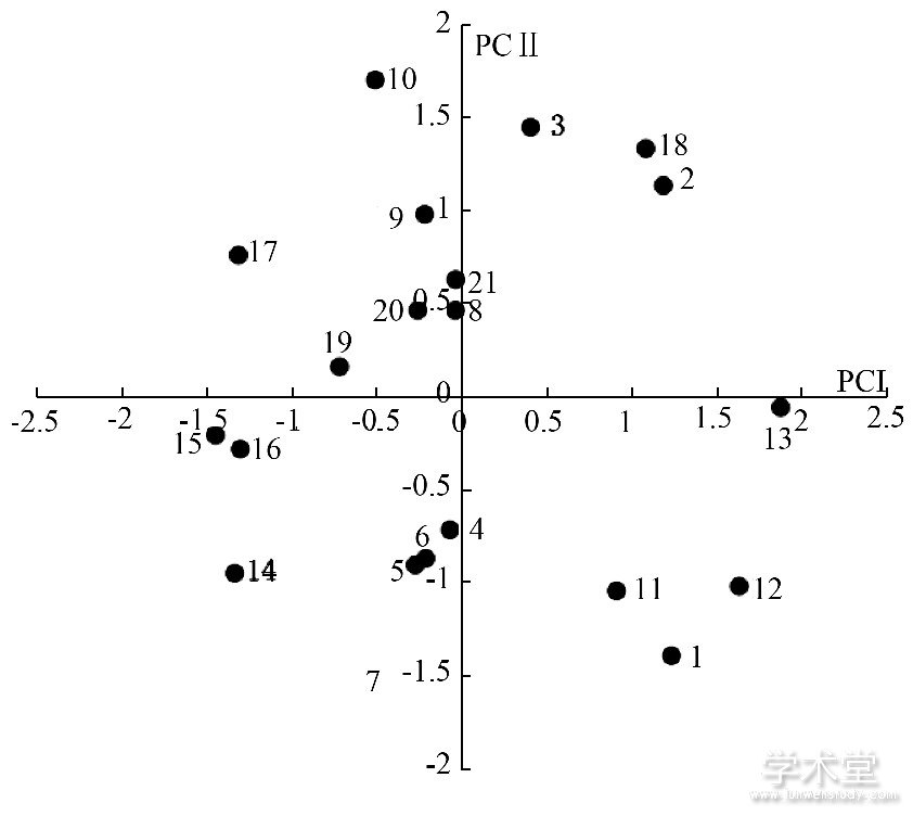 ͼ3 ŮԵ12ɷɢͼFig.3 Scatter gram of female groups based on 1st and 2nd factor scores