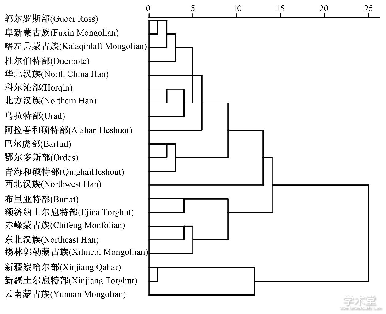 ͼ5 ԾͼFig.5 Dendrogram of male