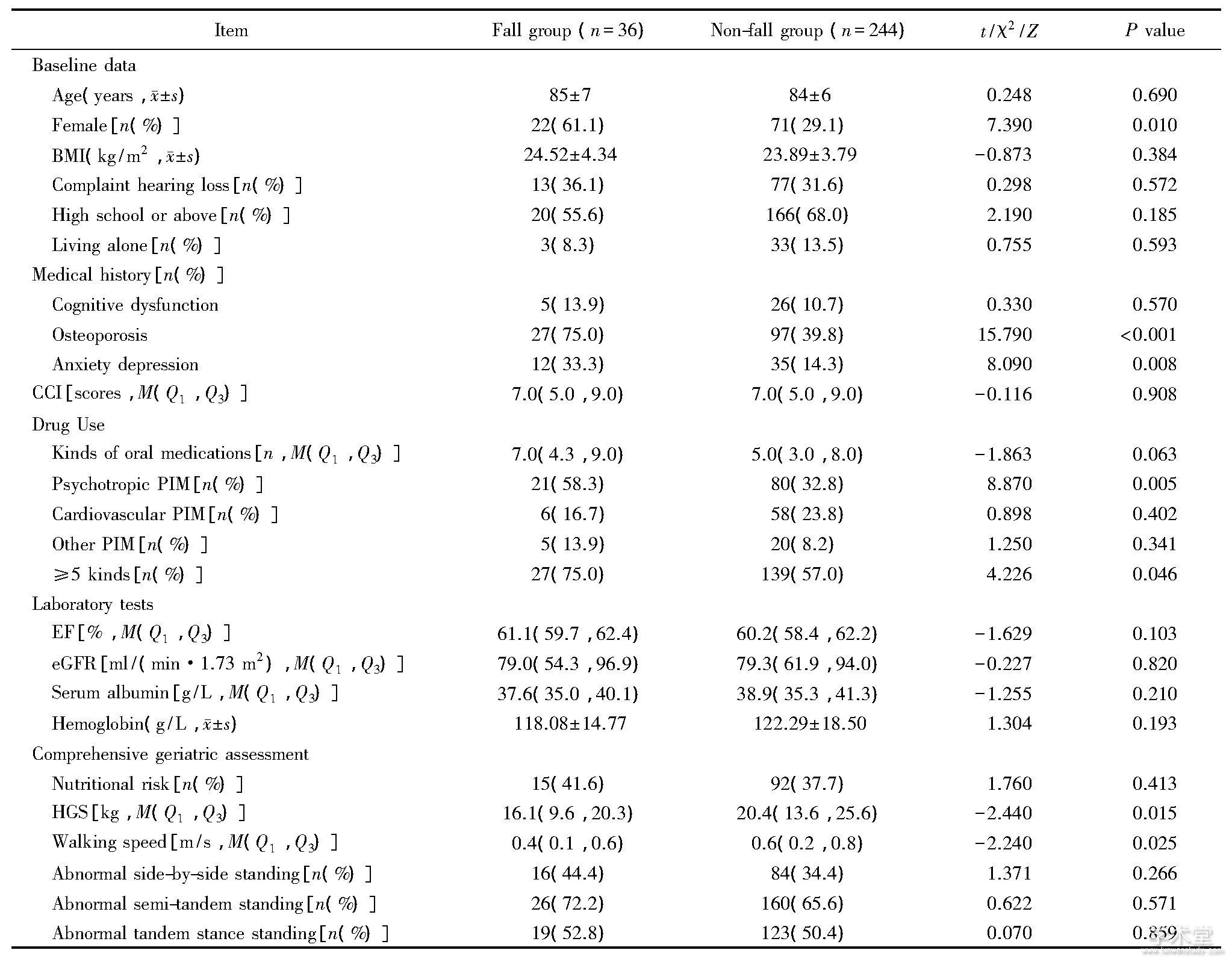 1 2黼ٴصȽTable 1 Comparison of clinical characteristics between two groups