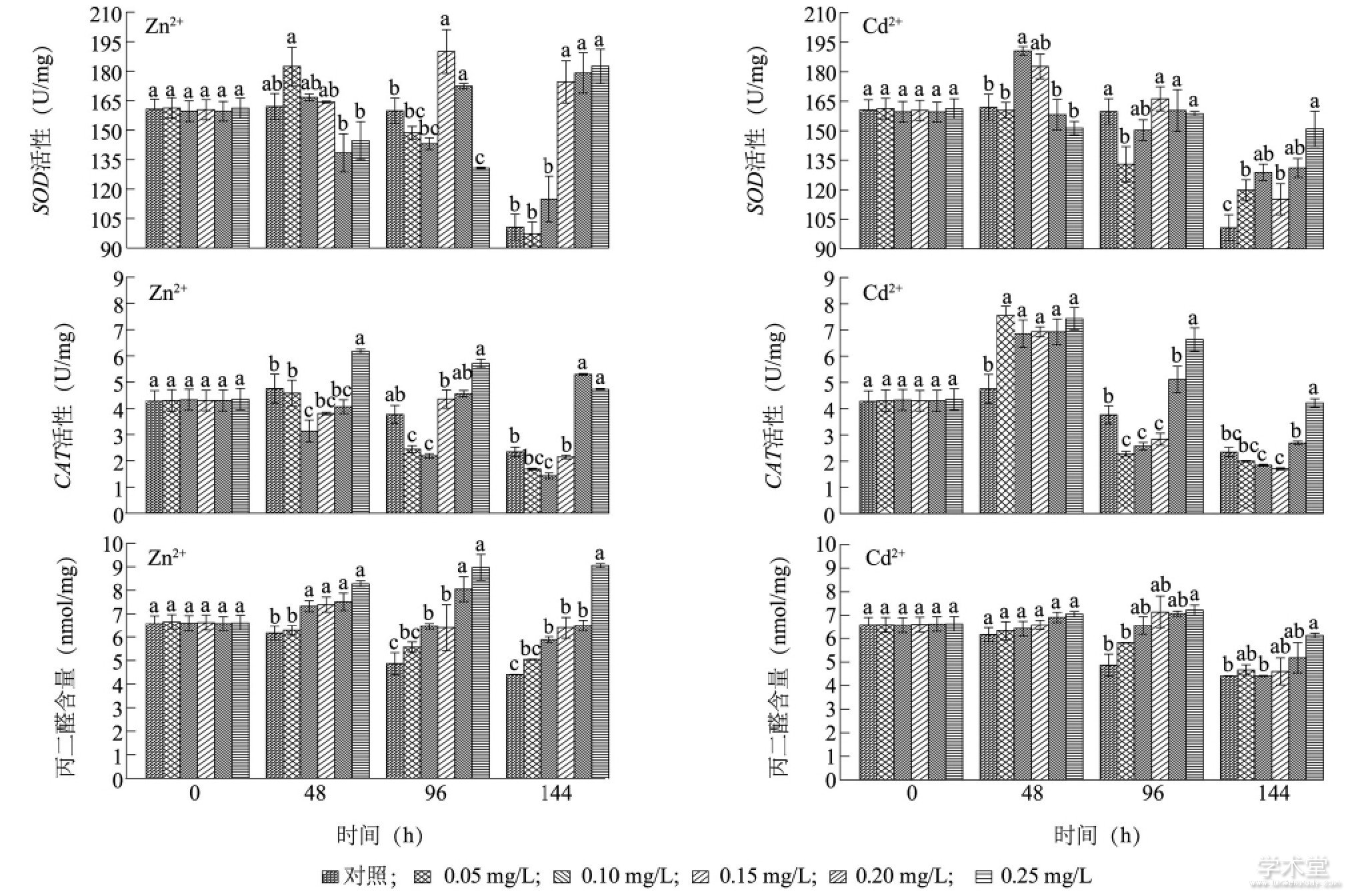 ͼ5 Zn2+Cd2+ͭ΢SODԡCATԺMDAӰFig.5 Effects of Zn2+and Cd2+on SOD activity, CAT activity and MDA content of Microcystis aeruginosa