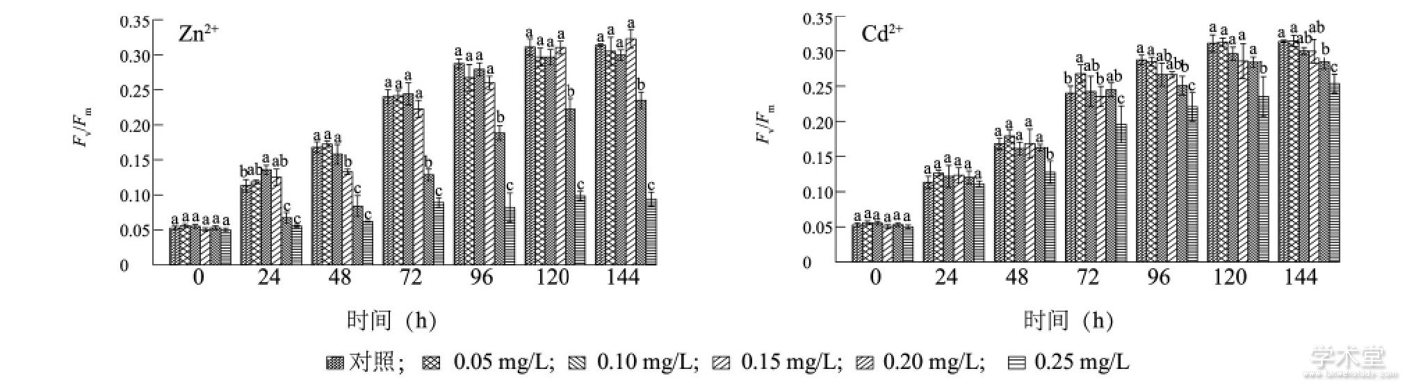 ͼ4 Zn2+Cd2+ͭ΢õӰFig.4 Effects of Zn2+and Cd2+on the photosynthesis of Microcystis aeruginosa