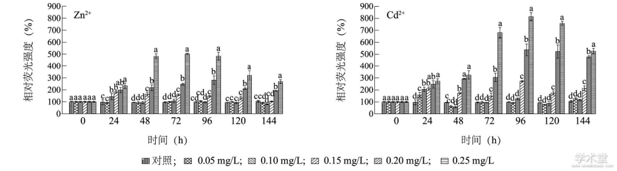 ͼ3 Zn2+Cd2+ͭ΢øԵӰFig.3 Effects of Zn2+and Cd2+on the esterase activity of Microcystis aeruginosa