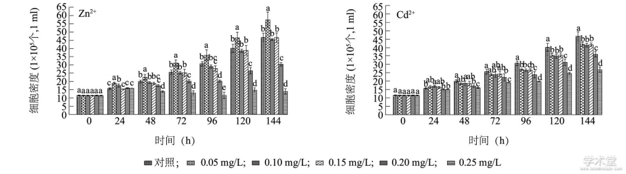 ͼ2 Zn2+Cd2+ͭ΢ϸӰFig.2 Effects of Zn2+and Cd2+on the growth of Microcystis aeruginosa