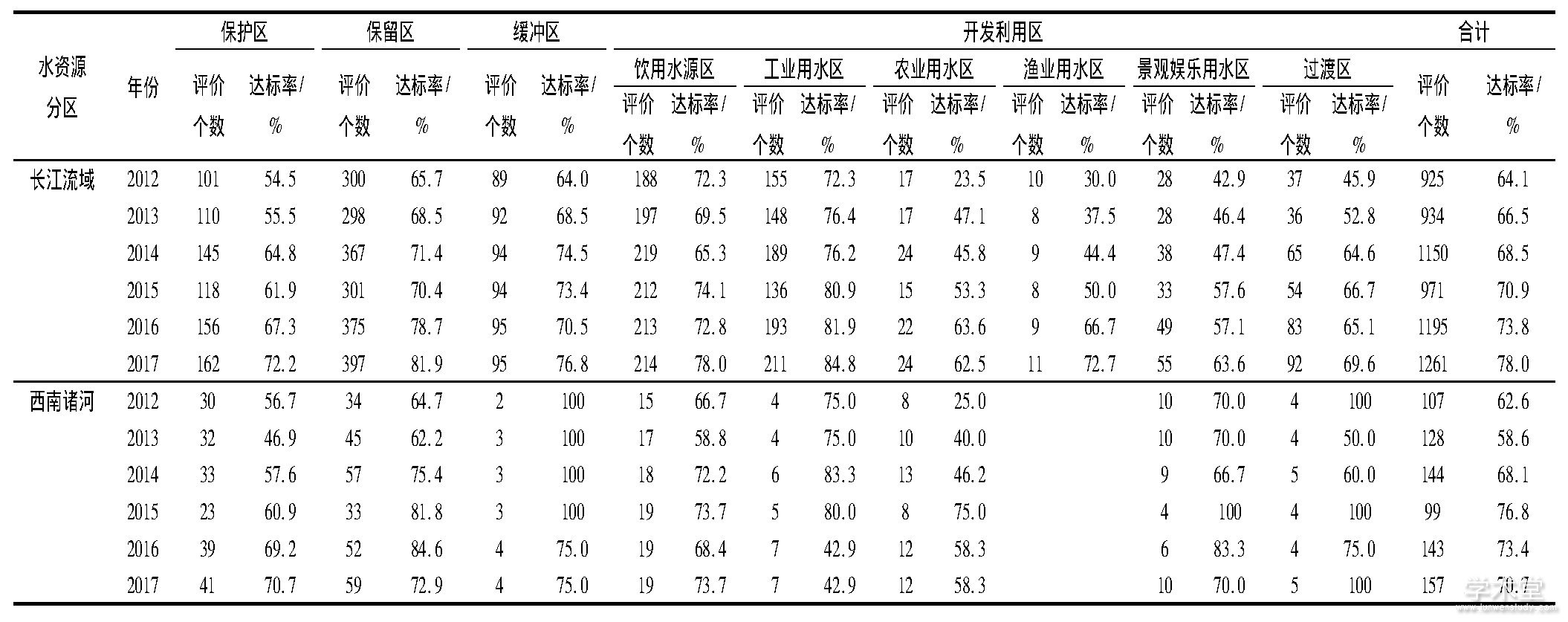 5 ƬҪˮͳTab.5 Statistics for water quality standard attainment status of important water function areas in Yangze River and Southwestern Rivers