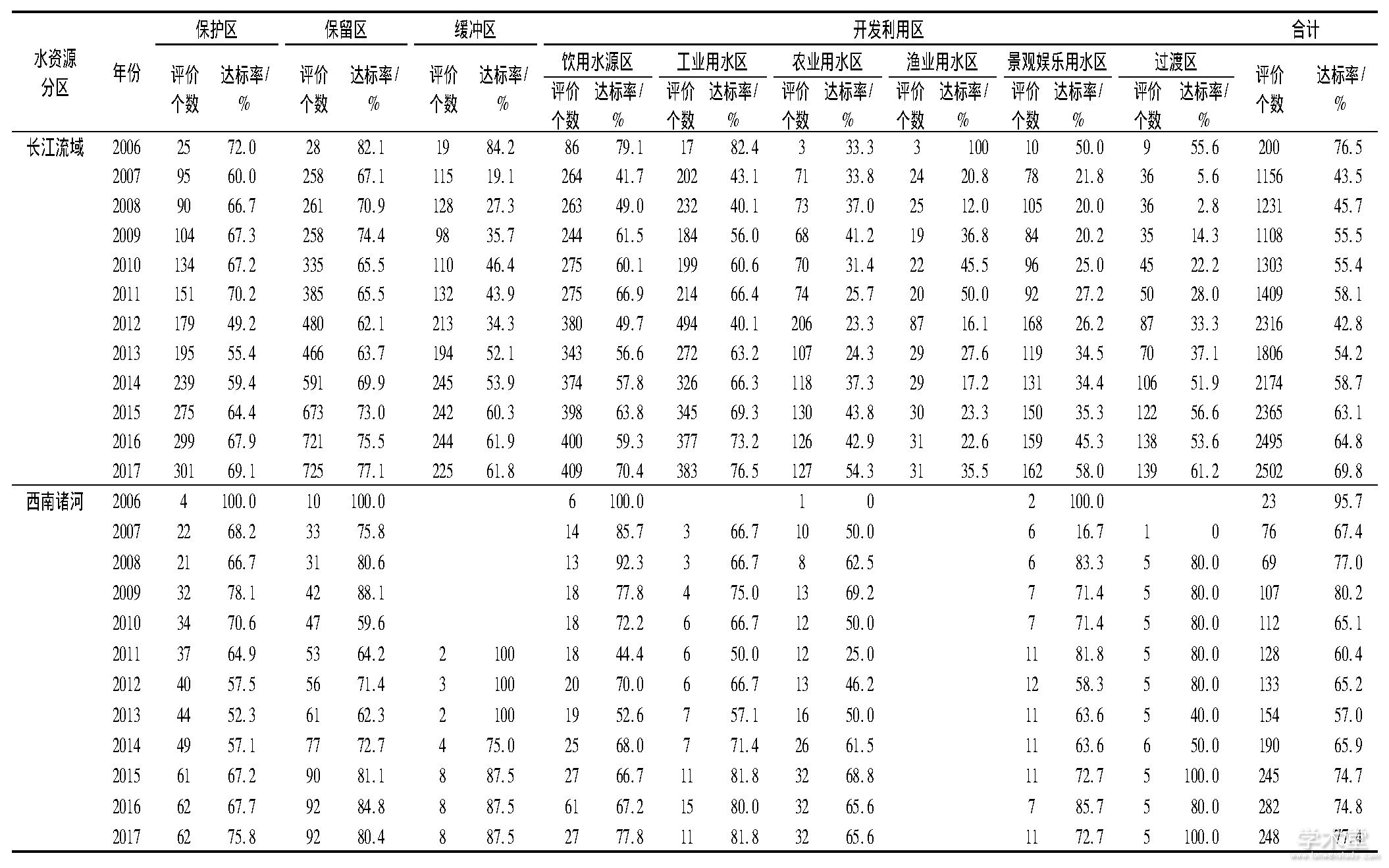 4 ƬˮͳTab.4 Statistics for water quality standard attainment status of water function areas in Yangze River and Southwestern Rivers