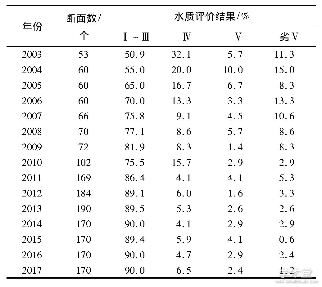 3 ʡˮ⡢Tab.3 Statistics for water quality categories at provincial boundaries of the Yangze River Basin