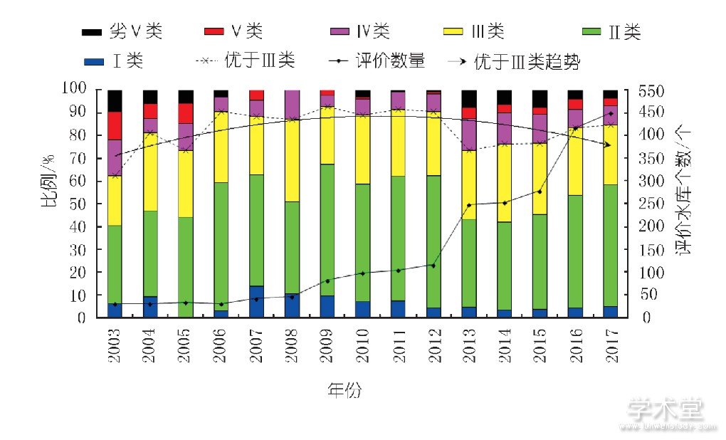 ͼ7 Ƭˮˮʱ仯ͳƷFig.7 Variation trend of water quality categories of reservoir in Yangtze valley and Southwestern rivers