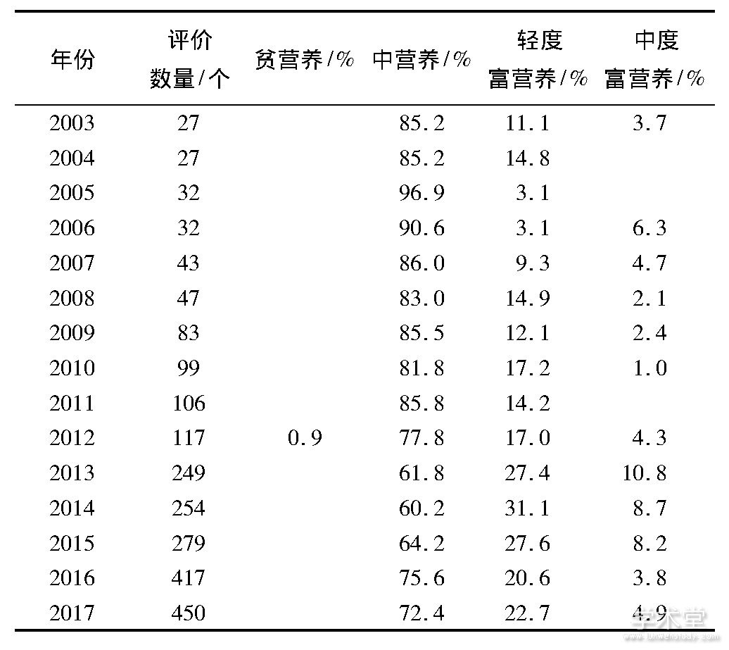 2 Ƭˮ⸻ӪͳƷTal.2 Statistics for eutrophication degree of reservoirs in Yangtze valley and Southwestern rivers