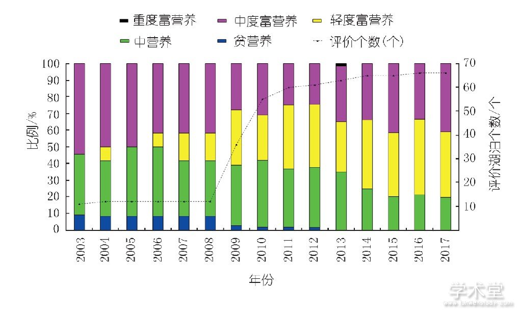 ͼ6 ƬӪ仯Fig.6 Variation trend of eutrophication degree of lakes in Yangtze valley and Southwestern rivers