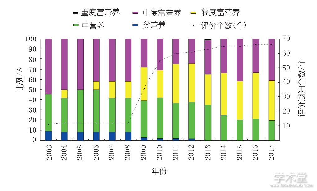 ͼ6 ƬӪ仯Fig.6 Variation trend of eutrophication degree of lakes in Yangtze valley and Southwestern rivers