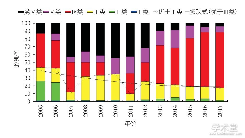 ͼ5 Ƭˮ۽ͬȱ仯Fig.5 Variation trend of water quality categories of lakes in Yangtze valley and Southwestern rivers